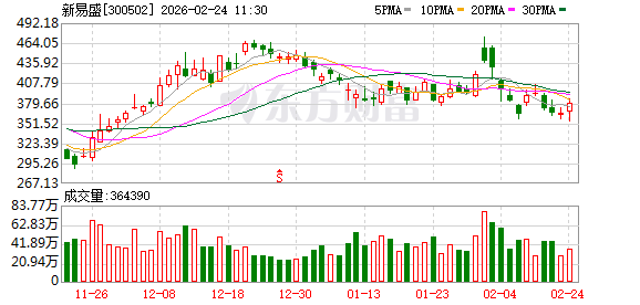 新易盛成交额超100亿元