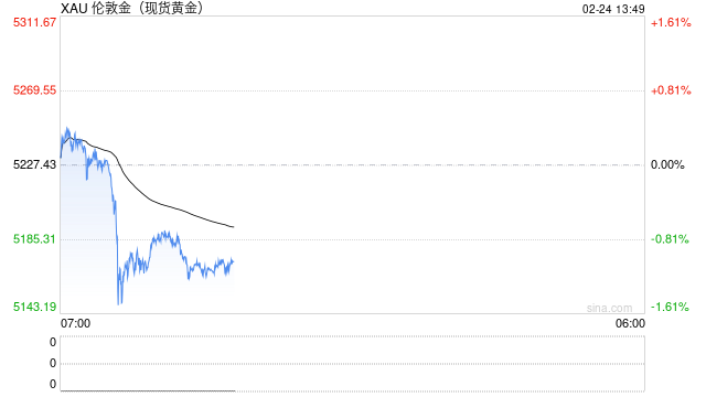 美联储鹰派暴击！金价跌逾1%，地缘局势能否拯救多头？