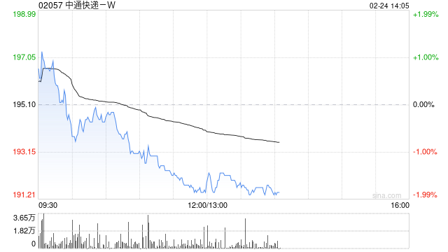 中通快递-W于2月23日斥资1552万美元回购61.66万股