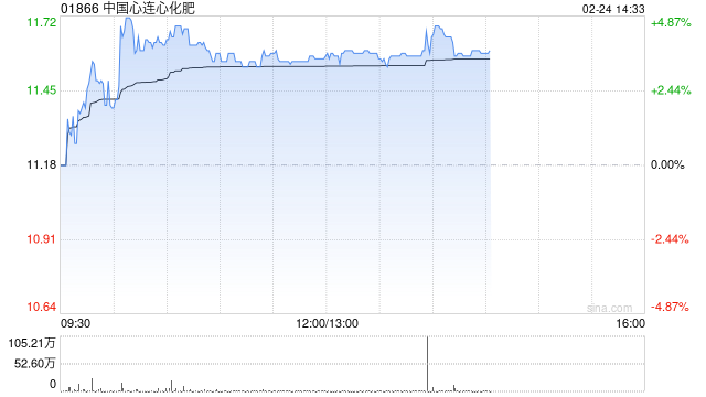 中国心连心化肥盘中涨近5% 2月钾肥合同价格上涨