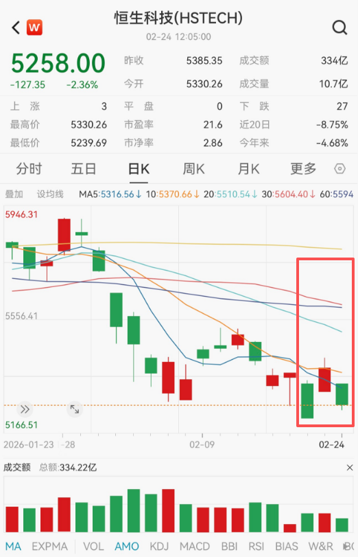 抄底资金，坐上“过山车”！