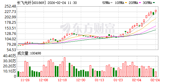 千亿市值巨头 涨停