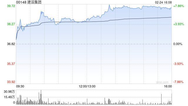 花旗:升建滔集团目标价至45港元 盈利预告略超预期 维持“买入”评级