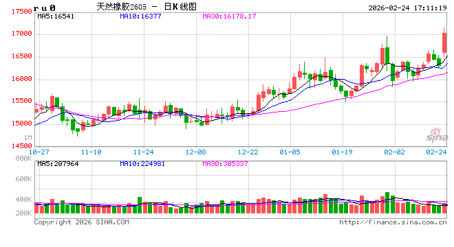 光大期货0224热点追踪：节后橡胶大涨，二季度能不能冲一把？