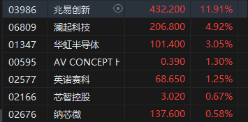 港股收评：恒指跌1.82% 科指跌2.13% 科网股跌多涨少 半导体板块逆势上涨 影视股集体大跌