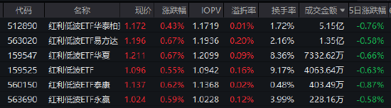 红利低波ETF华泰柏瑞(512890)近60个交易日吸金48.6亿!机构:科技与非科技都有机会,质量策略正当时