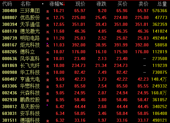 A股,全线爆发!300394、601869创新高!