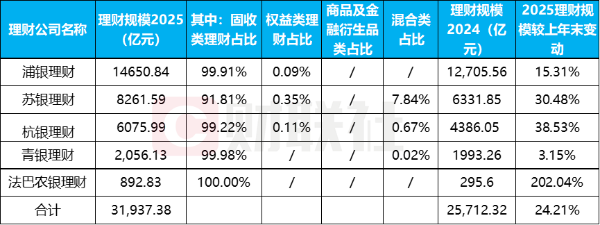 理财子2025年报亮相!5家规模同比增长24%,固收为王但公募基金配置成“香饽饽”