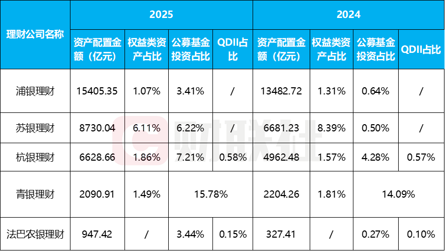 理财子2025年报亮相!5家规模同比增长24%,固收为王但公募基金配置成“香饽饽”