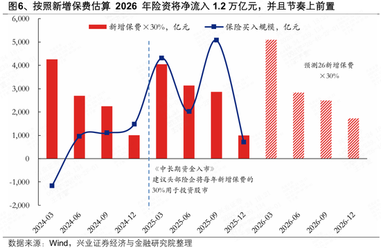 兴证策略张启尧团队：险资连续七个季度增配股票