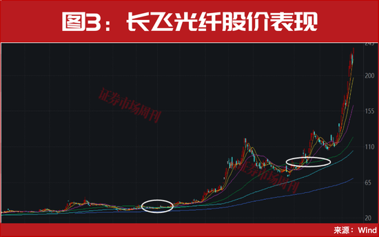光通信、CPO彻底火了!这2只龙头走出7倍行情!