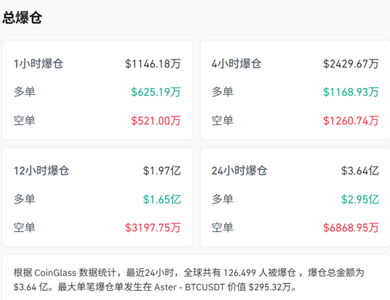 刚刚,暴跌!超12万人爆仓