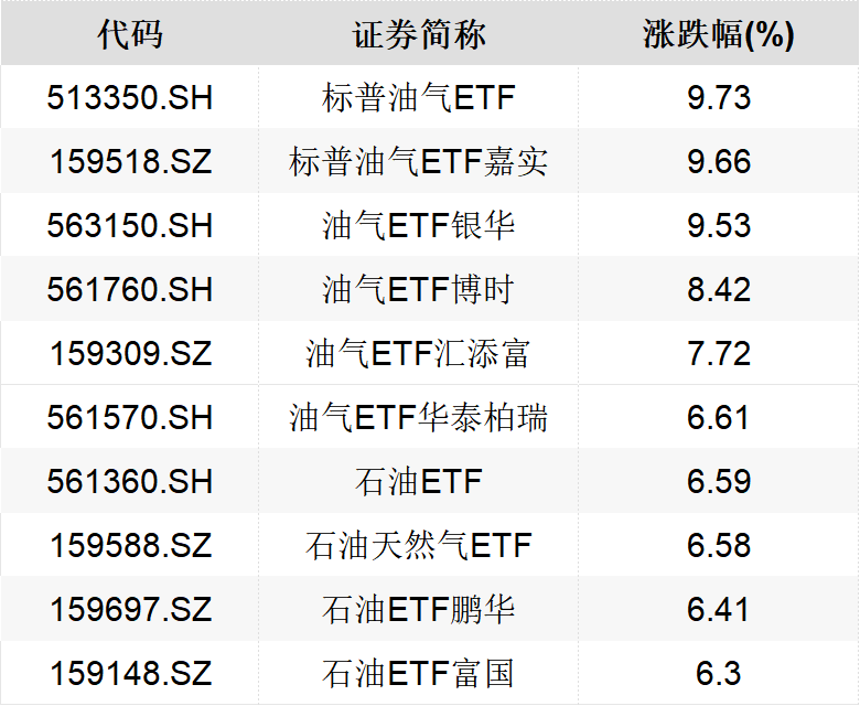 油价飙升、相关ETF火爆，部分原油主题基金发布溢价风险提示