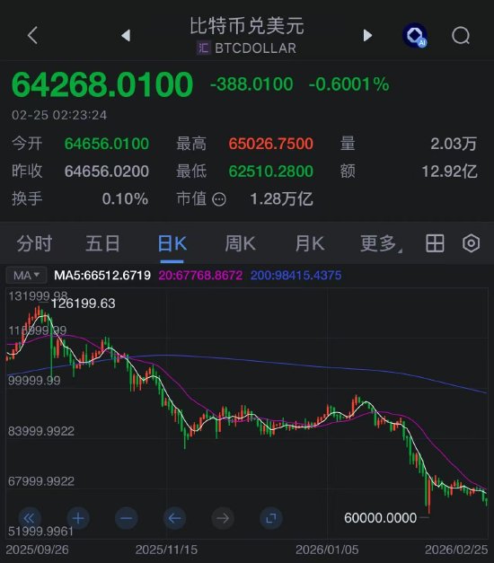 挖矿收益不足3美分!比特币暴跌后,矿商们集体“弃挖”转向HPC求生