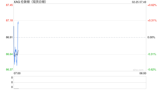 白银盘整后爆发，92美元区域成为关键阻力测试位