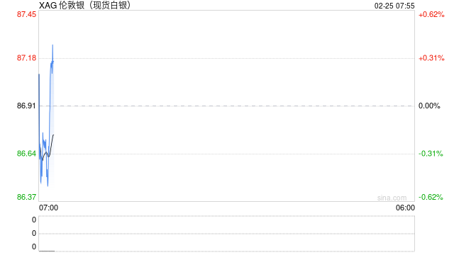 三大主线推升避险买盘 贵金属市场维持高波动