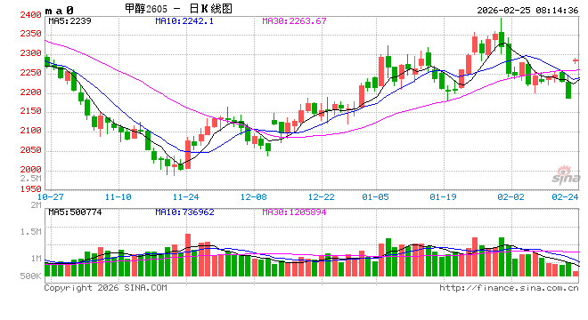 “开门红”!国内能化品种集体走强,甲醇将成后市焦点