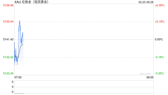 金价春节现过山车行情