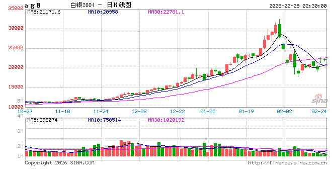 期市节后首日金属板块普涨 白银期货涨超10%