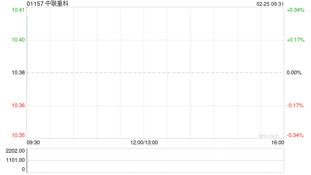 中联重科遭摩根大通减持约2402.81万股 每股作价约10.04港元