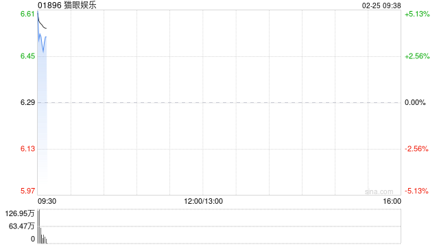 猫眼娱乐早盘高开近4% 预计去年溢利同比增长约196.9%至224.4%
