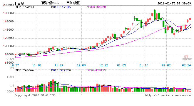 开盘|国内期货主力合约涨跌不一 碳酸锂等涨超2%