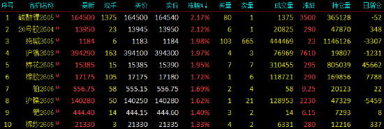开盘|国内期货主力合约涨跌不一 碳酸锂等涨超2%