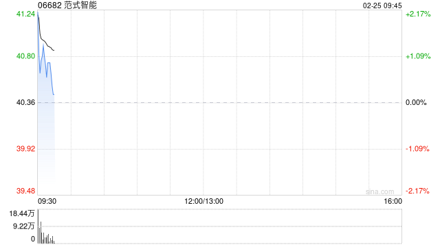 范式智能：核心主业为以算力为核心 集团业务运营正常