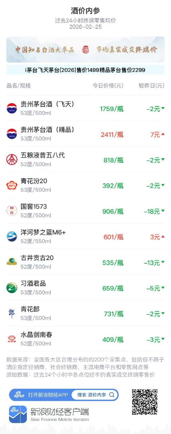 酒价内参2月25日价格发布，青花汾20小幅回落2元