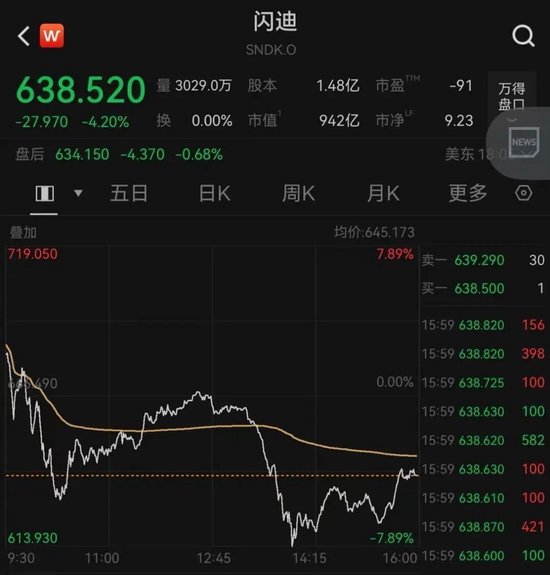 半导体利好,巨头大涨!存储大牛股,突遭“空袭”