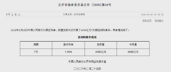 央行今日开展4095亿元7天逆回购操作