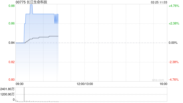 长江生命科技现涨近4% 公司成立科学顾问委员会推进科研项目全速前进