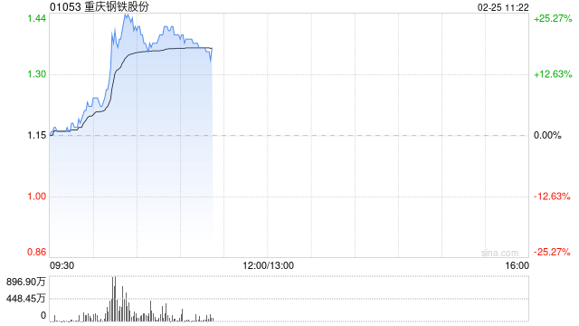 钢铁股早盘走高 重庆钢铁股份上涨20%鞍钢股份涨超7%