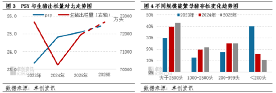 从产能过剩到结构优化:能繁母猪存栏量下降如何重塑生猪产业链?