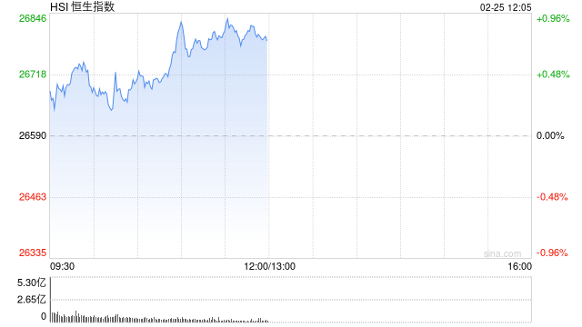 港股午评:恒指涨0.75% 科指涨0.34% 科网股涨多跌少 内房股普涨 有色金属板块走强