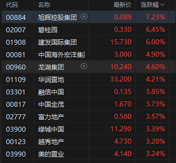 港股午评:恒指涨0.75% 科指涨0.34% 科网股涨多跌少 内房股普涨 有色金属板块走强