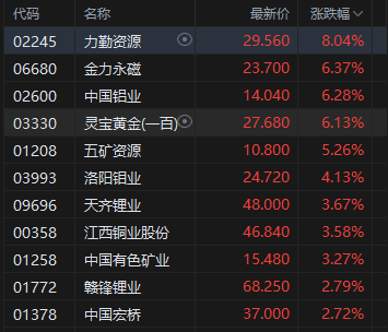 港股午评:恒指涨0.75% 科指涨0.34% 科网股涨多跌少 内房股普涨 有色金属板块走强