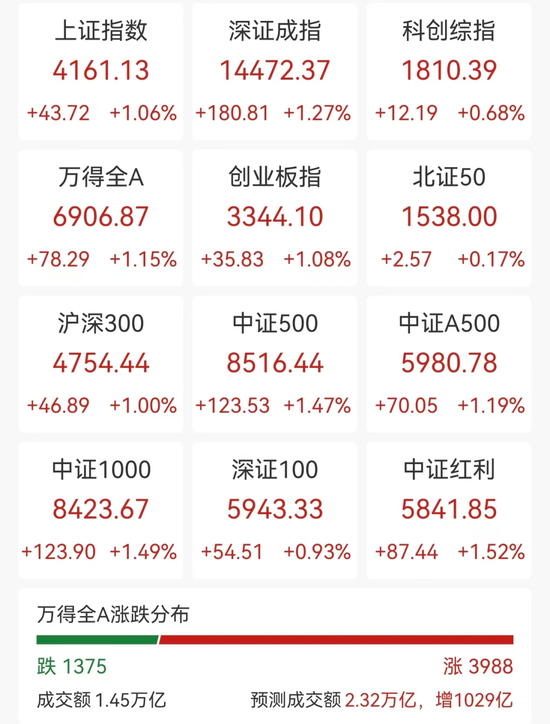 A股近4000股飘红，化肥锂电爆发，川金诺20cm涨停，港股MINIMAX跌超11%