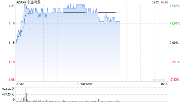 集运股午后普遍走高 中远海发涨超6%东方海外国际涨超2%