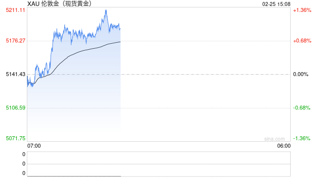 瑞银财富管理:黄金价格有望触及6200美元/盎司