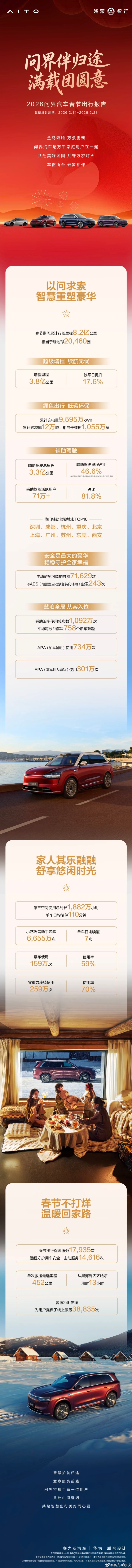 赛力斯康波:今年春节,问界陪伴用户行驶8.2亿公里,增程里程3.8亿公里