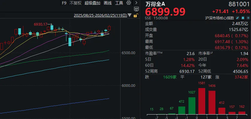 连续两日超百股涨停!明天,A股的节奏很关键