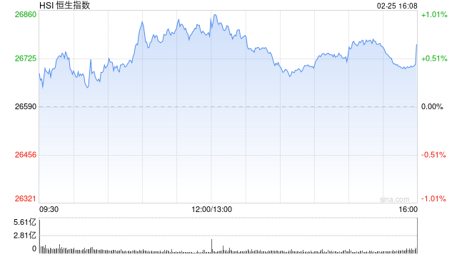 港股收评:恒指涨0.66% 科指跌0.19% 科网股涨跌互现 内房股活跃 半导体板块走低