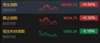港股收评:恒指涨0.66% 科指跌0.19% 科网股涨跌互现 内房股活跃 半导体板块走低
