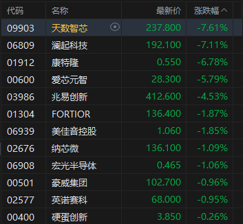 港股收评:恒指涨0.66% 科指跌0.19% 科网股涨跌互现 内房股活跃 半导体板块走低