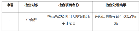 重庆证监局公布两条随机检查公示,均涉梅安森