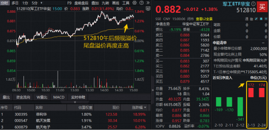 SpaceX、朱雀三号大消息!商业航天热度重燃,军工ETF(512810)摸高1.84%四连阳!菲利华盘中20CM天量天价