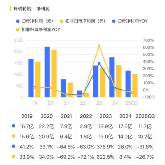 营收向上,利润向下,玲珑轮胎:遇成本与关税双重夹击