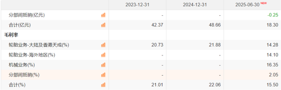 营收向上,利润向下,玲珑轮胎:遇成本与关税双重夹击