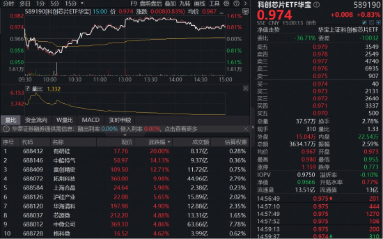 涨价潮+强业绩，科创芯片催化密集，“全芯”589190上探逾1%，有研硅20CM涨停！